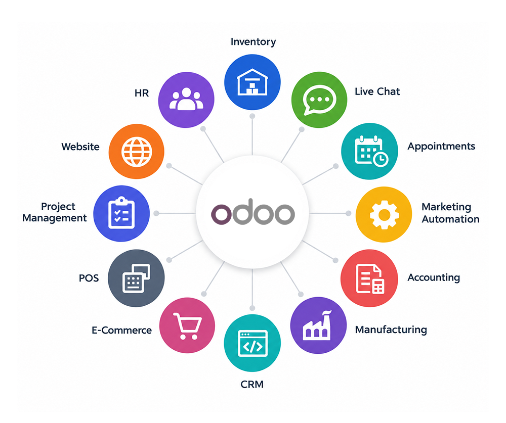 Odoo Diagram